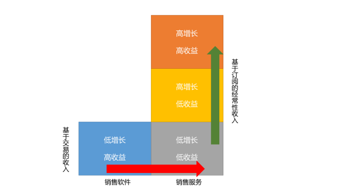 为什么软件企业转型SaaS很难成功？